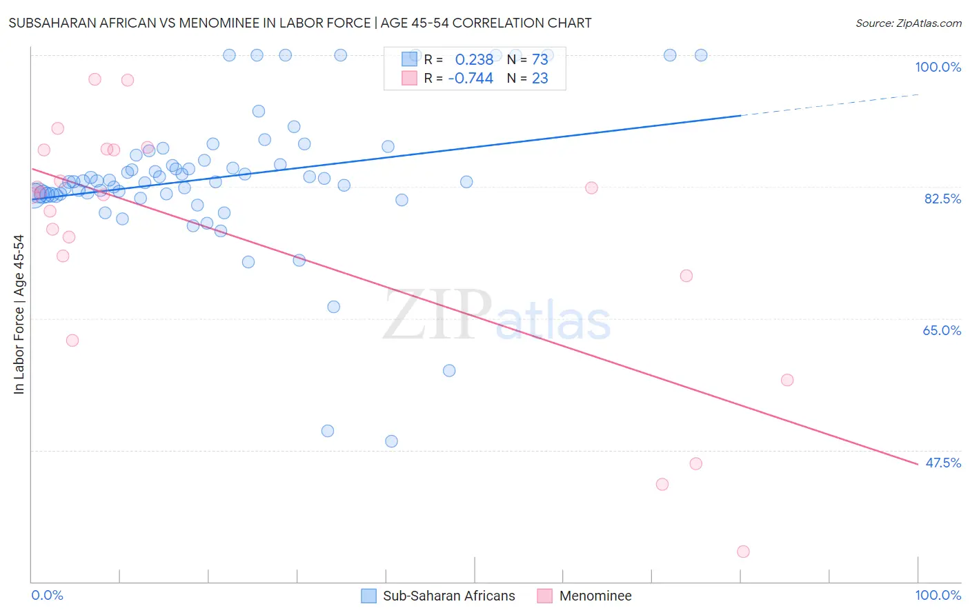 Subsaharan African vs Menominee In Labor Force | Age 45-54