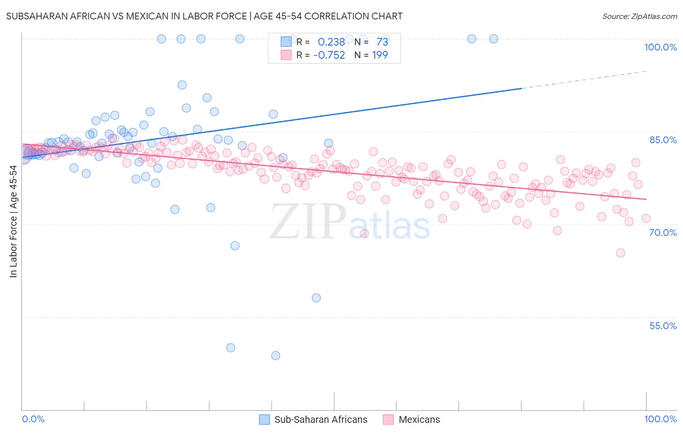 Subsaharan African vs Mexican In Labor Force | Age 45-54