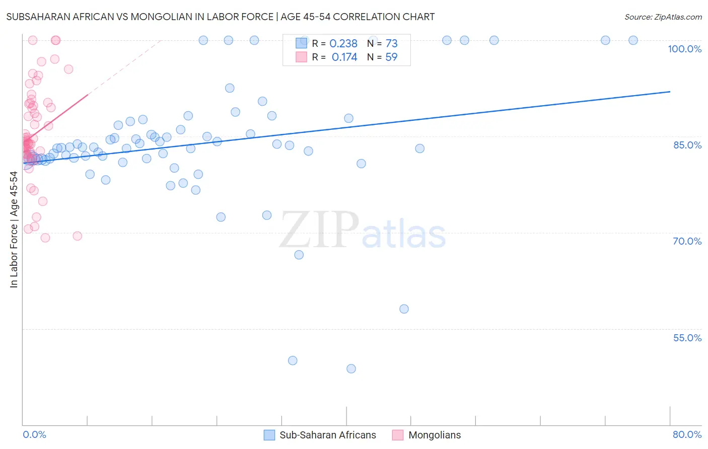 Subsaharan African vs Mongolian In Labor Force | Age 45-54