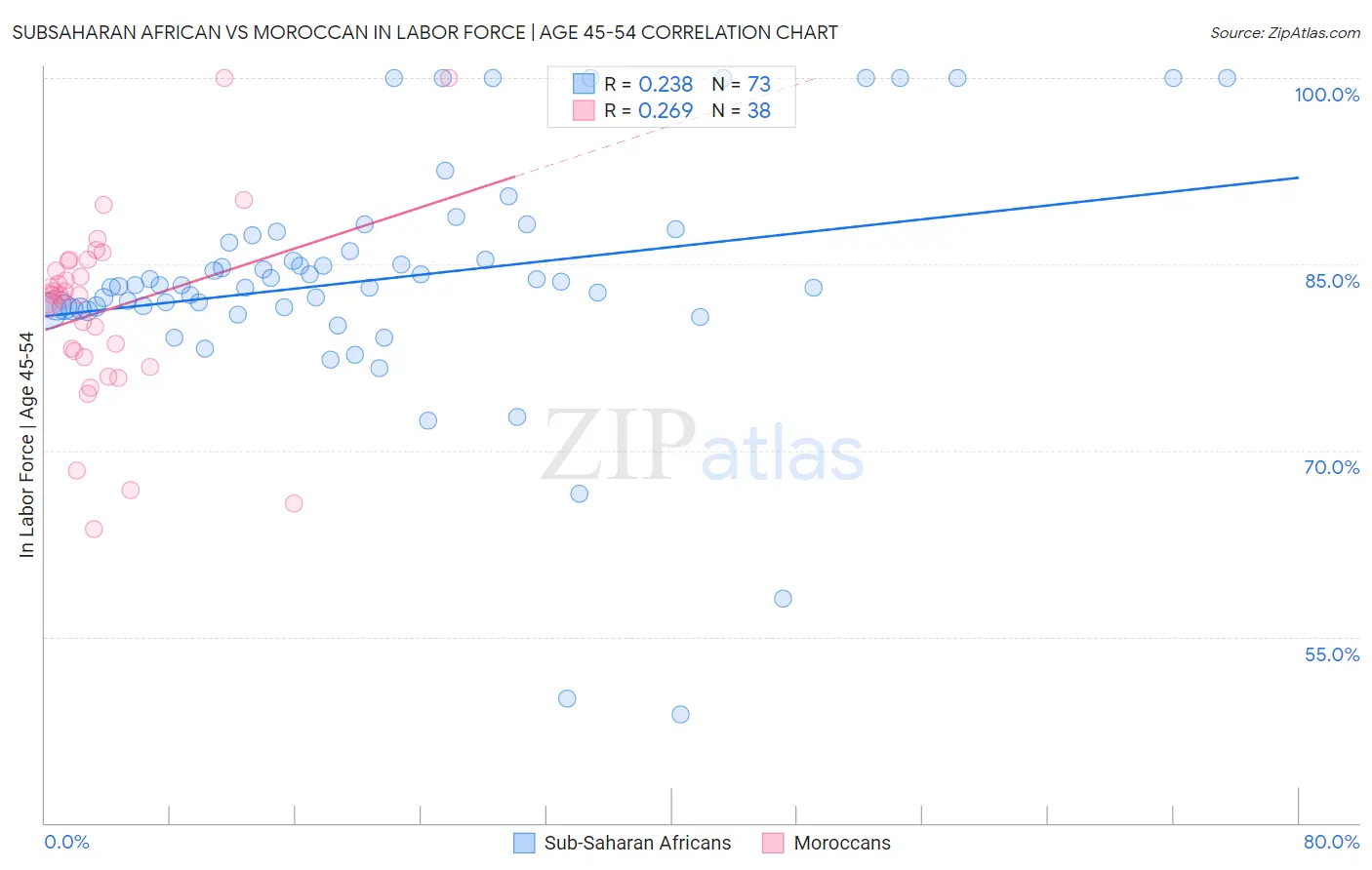 Subsaharan African vs Moroccan In Labor Force | Age 45-54