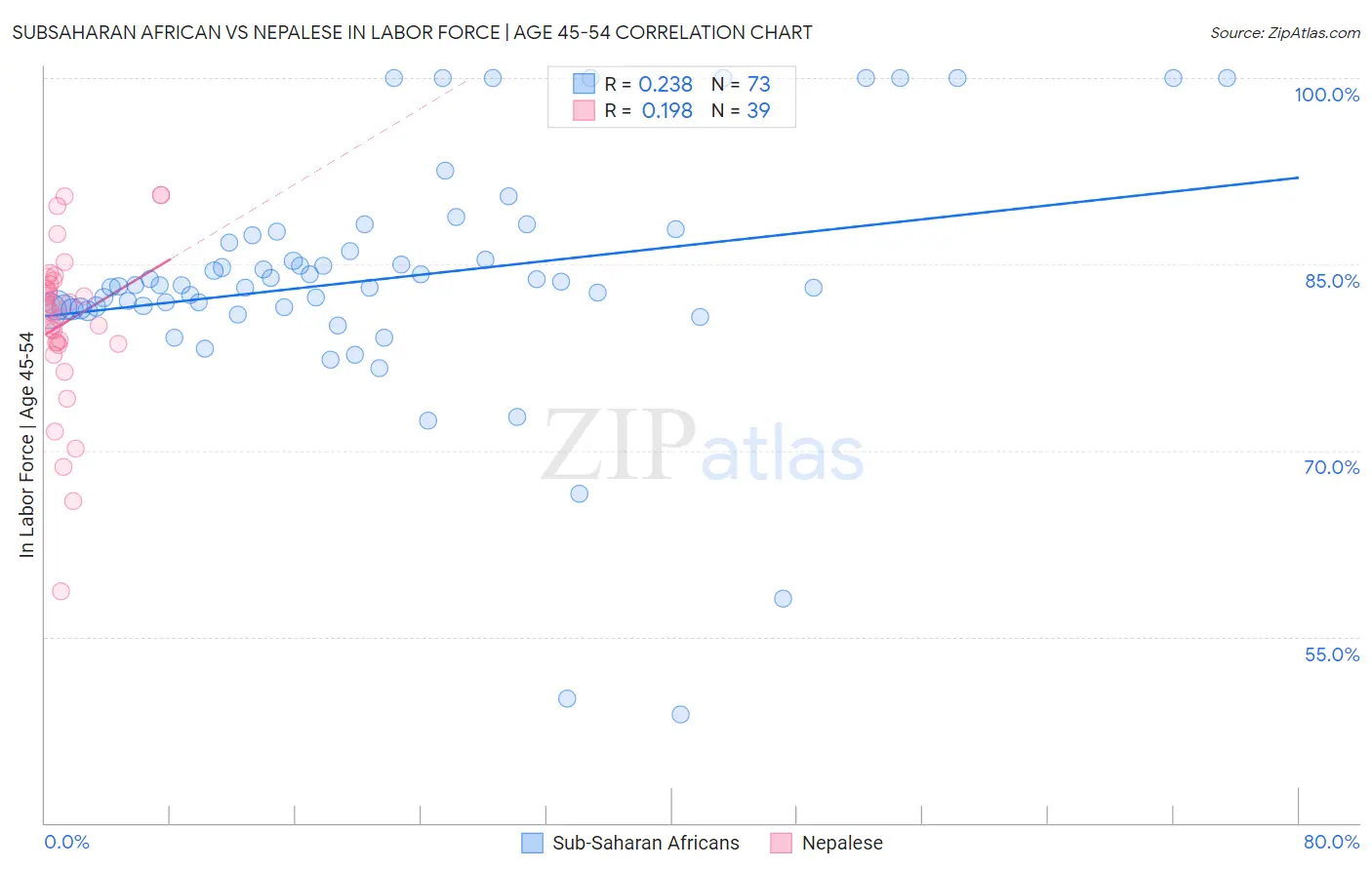 Subsaharan African vs Nepalese In Labor Force | Age 45-54