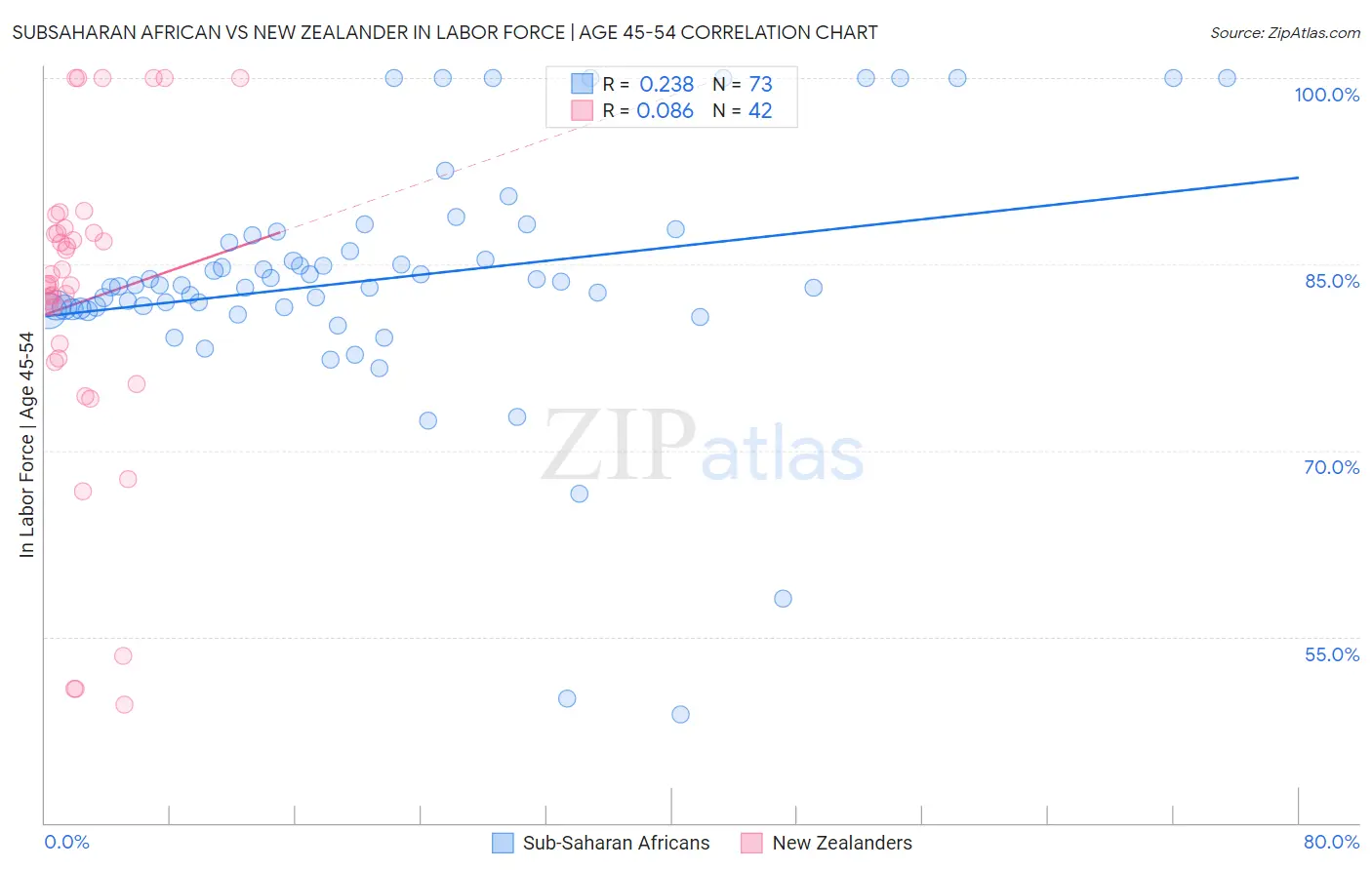 Subsaharan African vs New Zealander In Labor Force | Age 45-54
