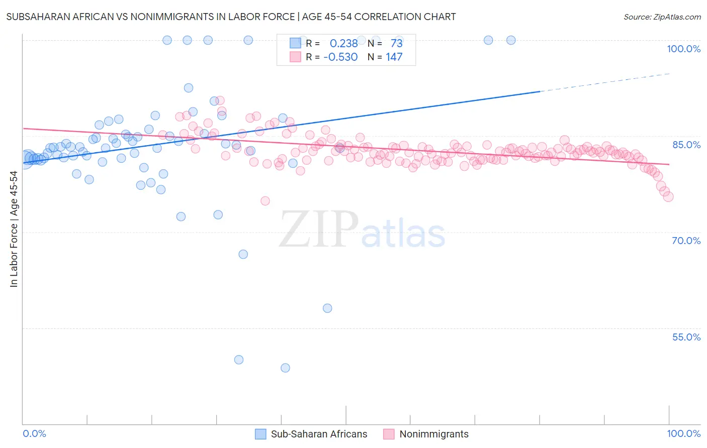 Subsaharan African vs Nonimmigrants In Labor Force | Age 45-54