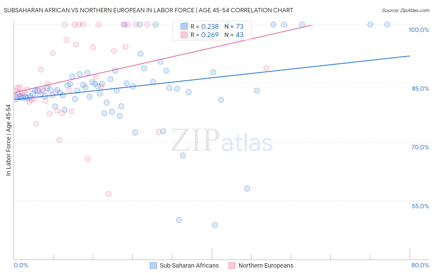Subsaharan African vs Northern European In Labor Force | Age 45-54