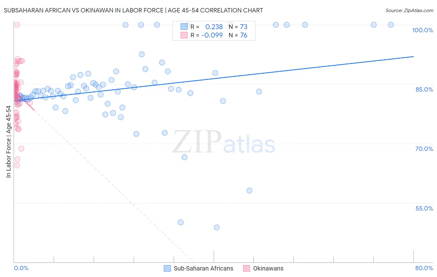 Subsaharan African vs Okinawan In Labor Force | Age 45-54