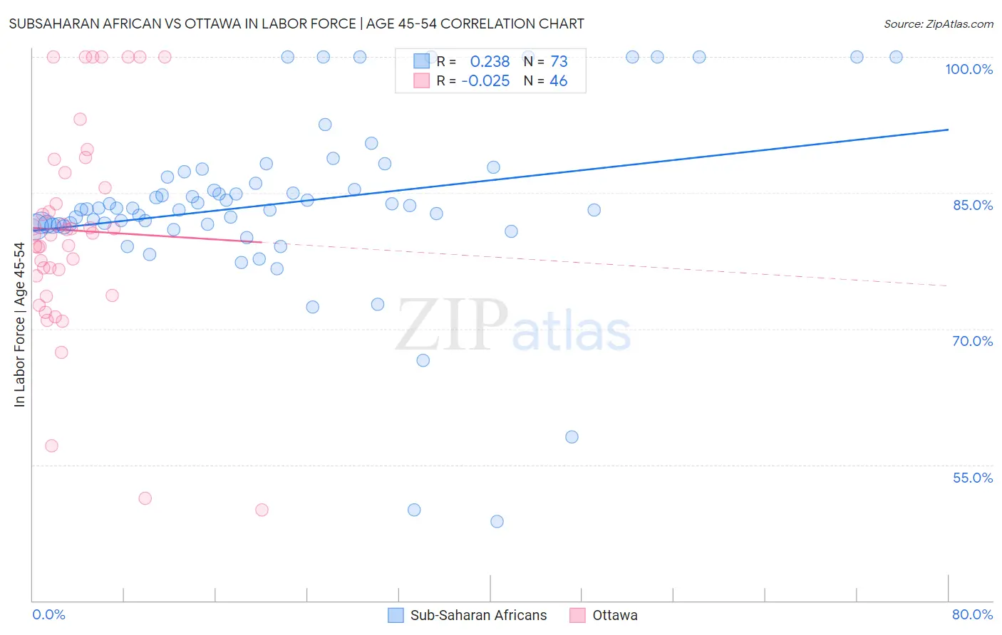 Subsaharan African vs Ottawa In Labor Force | Age 45-54
