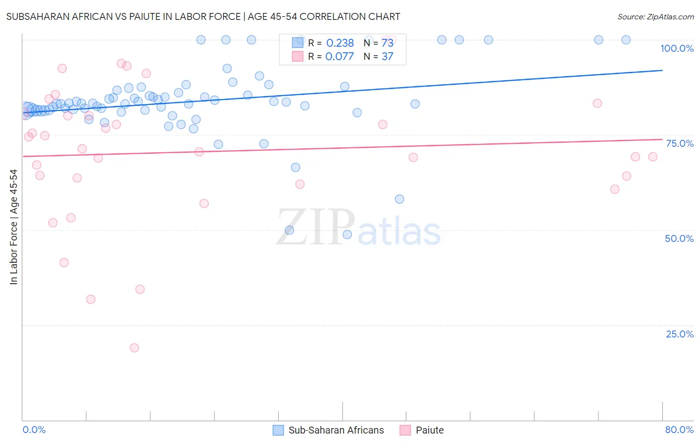 Subsaharan African vs Paiute In Labor Force | Age 45-54