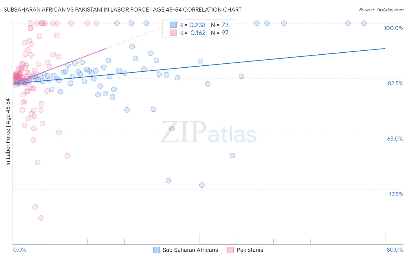 Subsaharan African vs Pakistani In Labor Force | Age 45-54