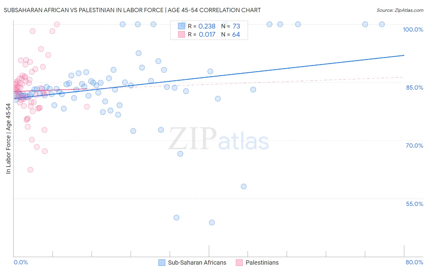 Subsaharan African vs Palestinian In Labor Force | Age 45-54