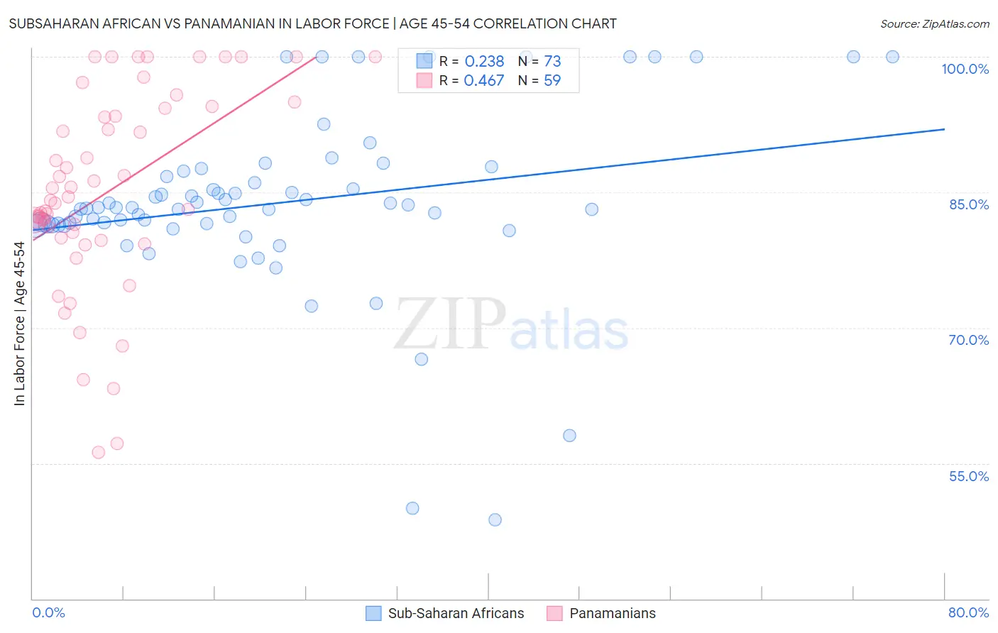 Subsaharan African vs Panamanian In Labor Force | Age 45-54