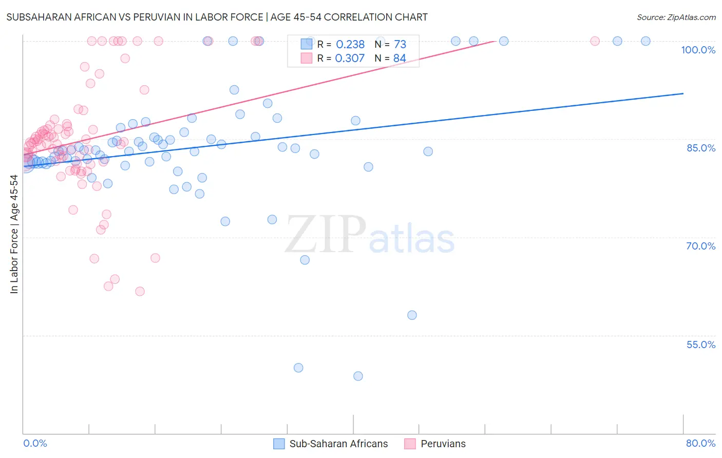 Subsaharan African vs Peruvian In Labor Force | Age 45-54