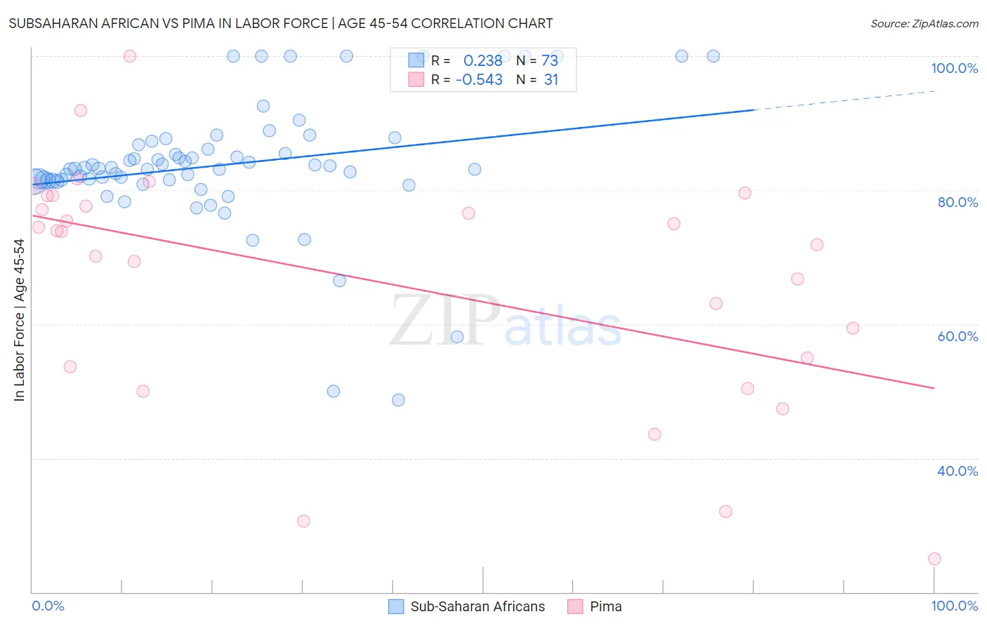 Subsaharan African vs Pima In Labor Force | Age 45-54