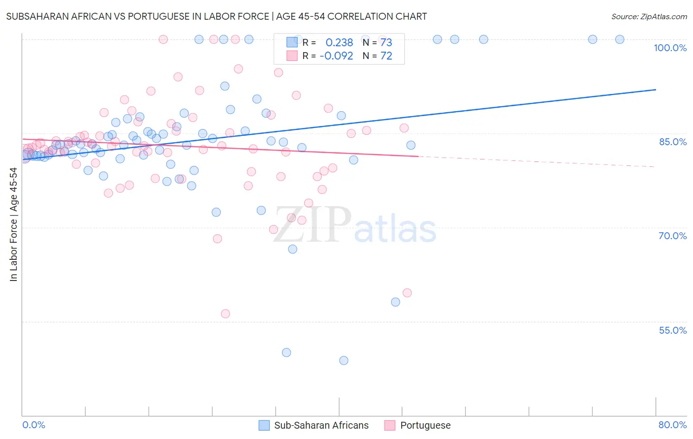Subsaharan African vs Portuguese In Labor Force | Age 45-54