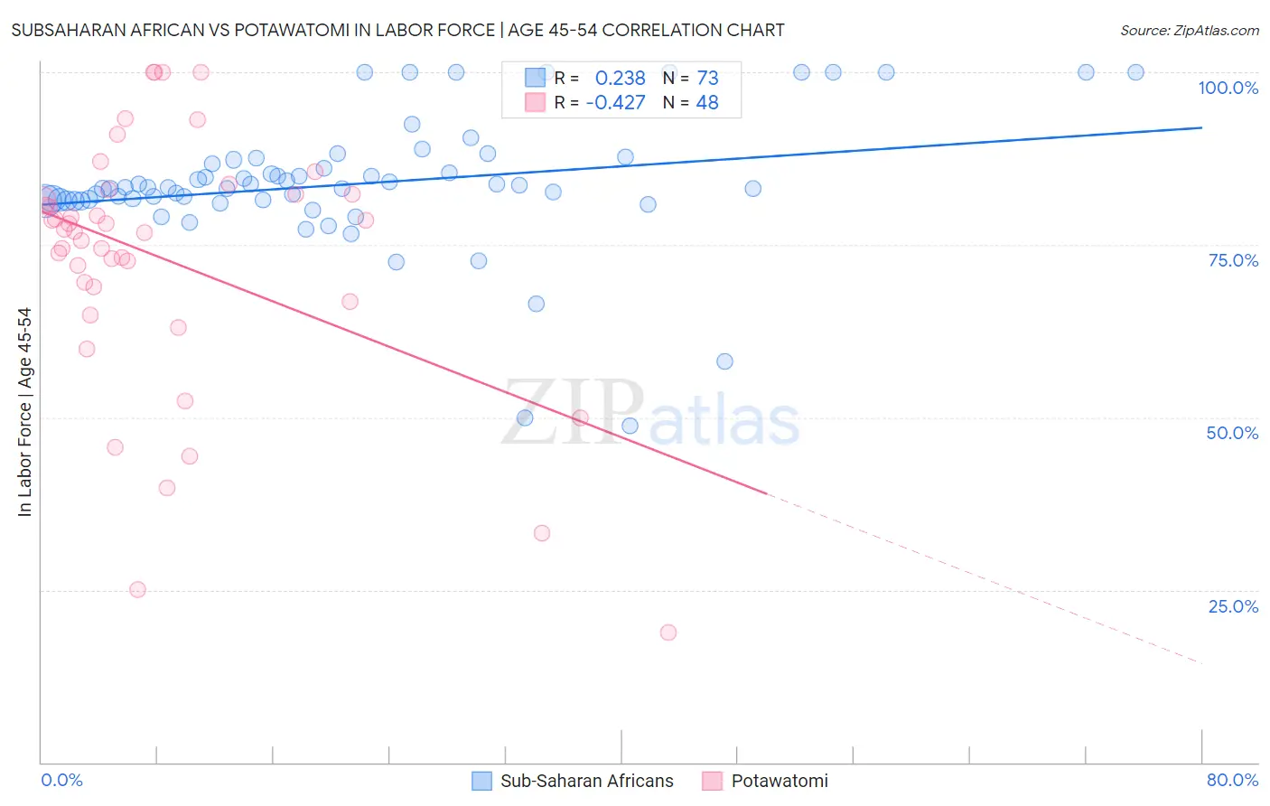 Subsaharan African vs Potawatomi In Labor Force | Age 45-54