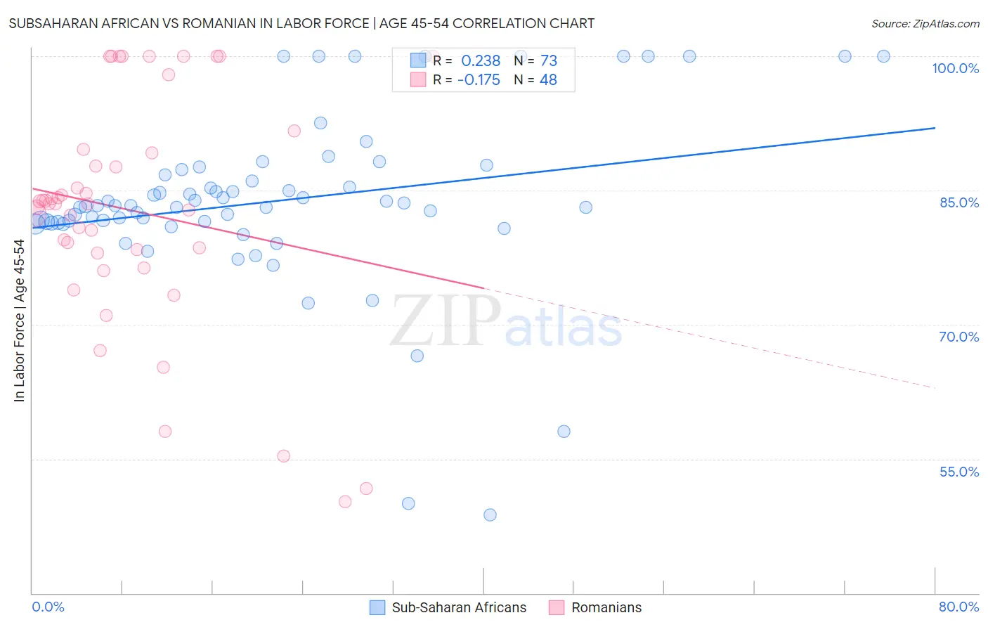 Subsaharan African vs Romanian In Labor Force | Age 45-54