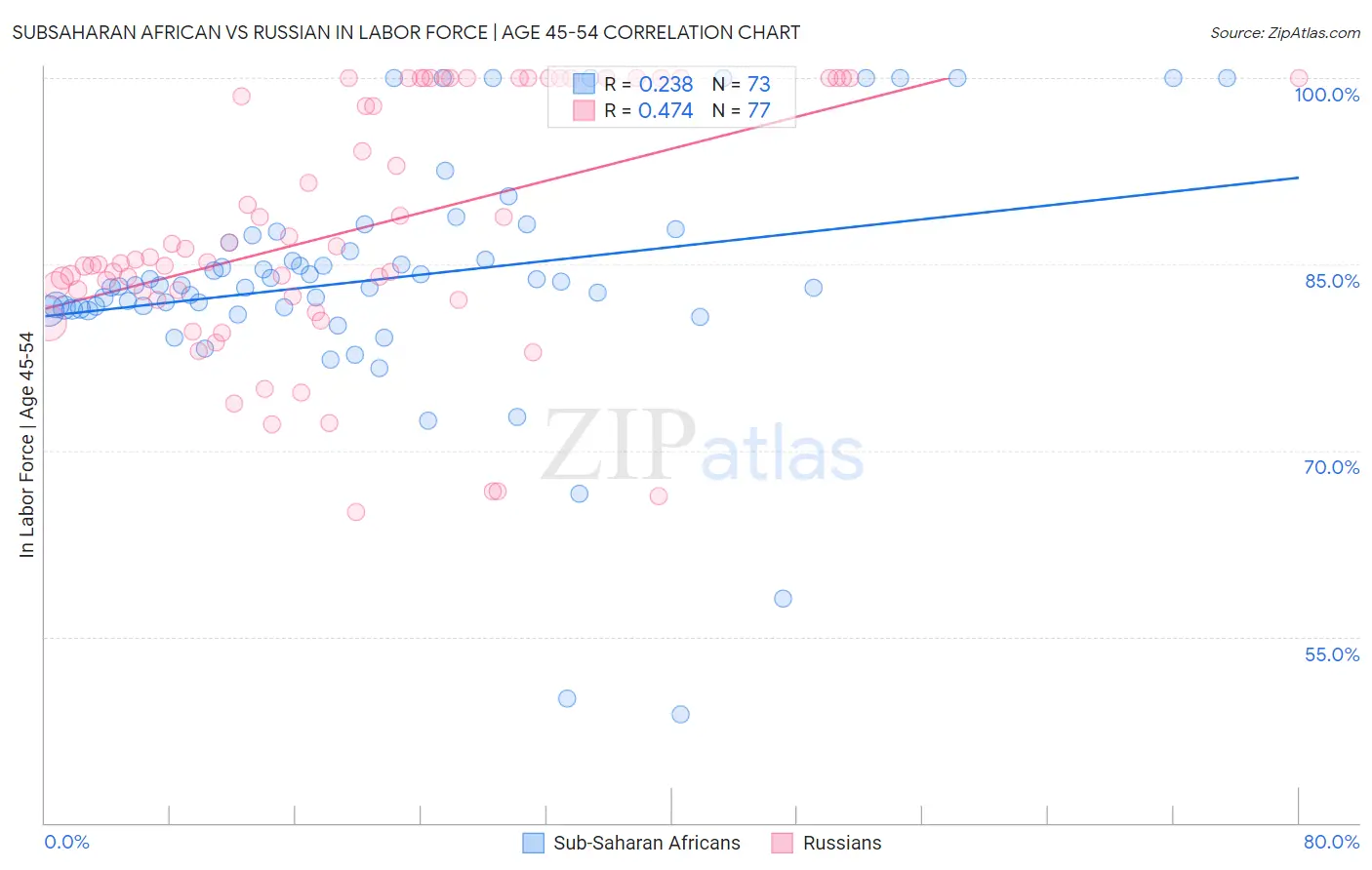 Subsaharan African vs Russian In Labor Force | Age 45-54