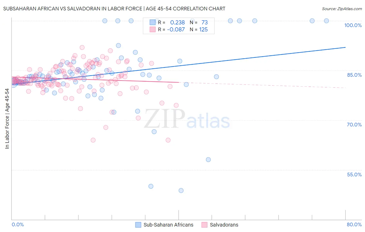 Subsaharan African vs Salvadoran In Labor Force | Age 45-54