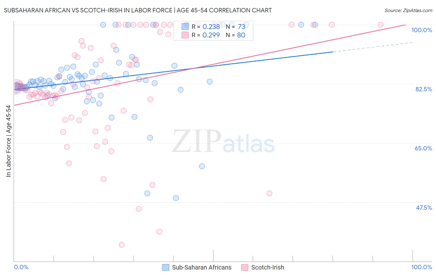 Subsaharan African vs Scotch-Irish In Labor Force | Age 45-54