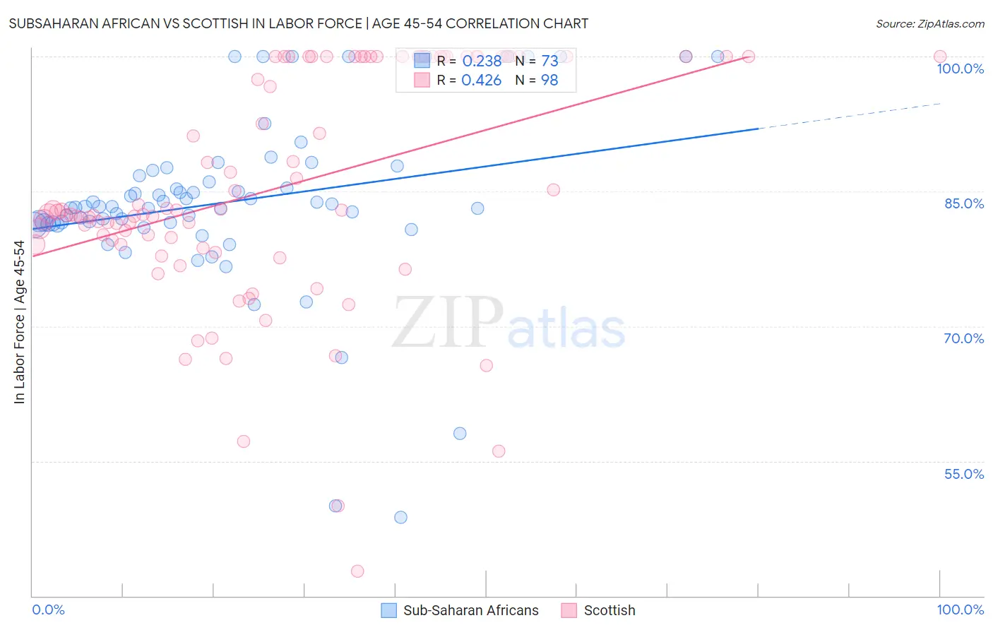 Subsaharan African vs Scottish In Labor Force | Age 45-54