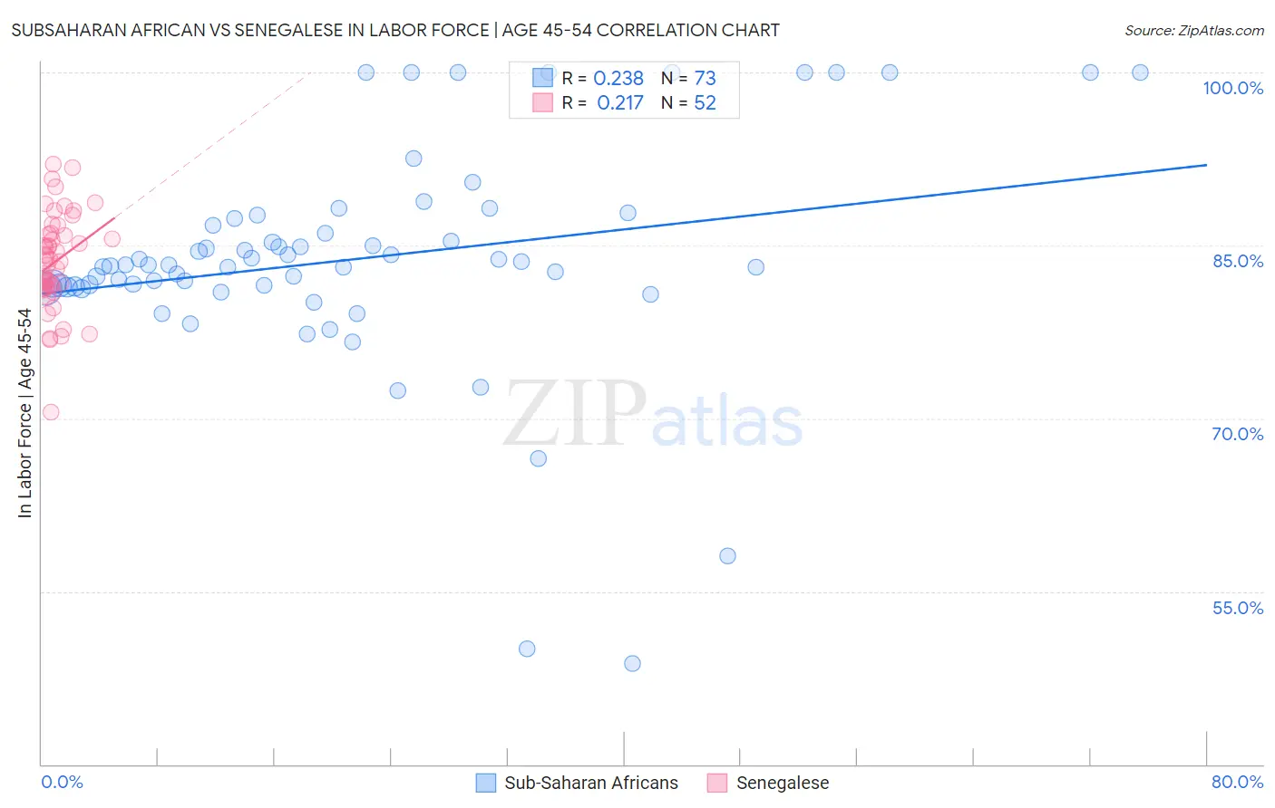Subsaharan African vs Senegalese In Labor Force | Age 45-54