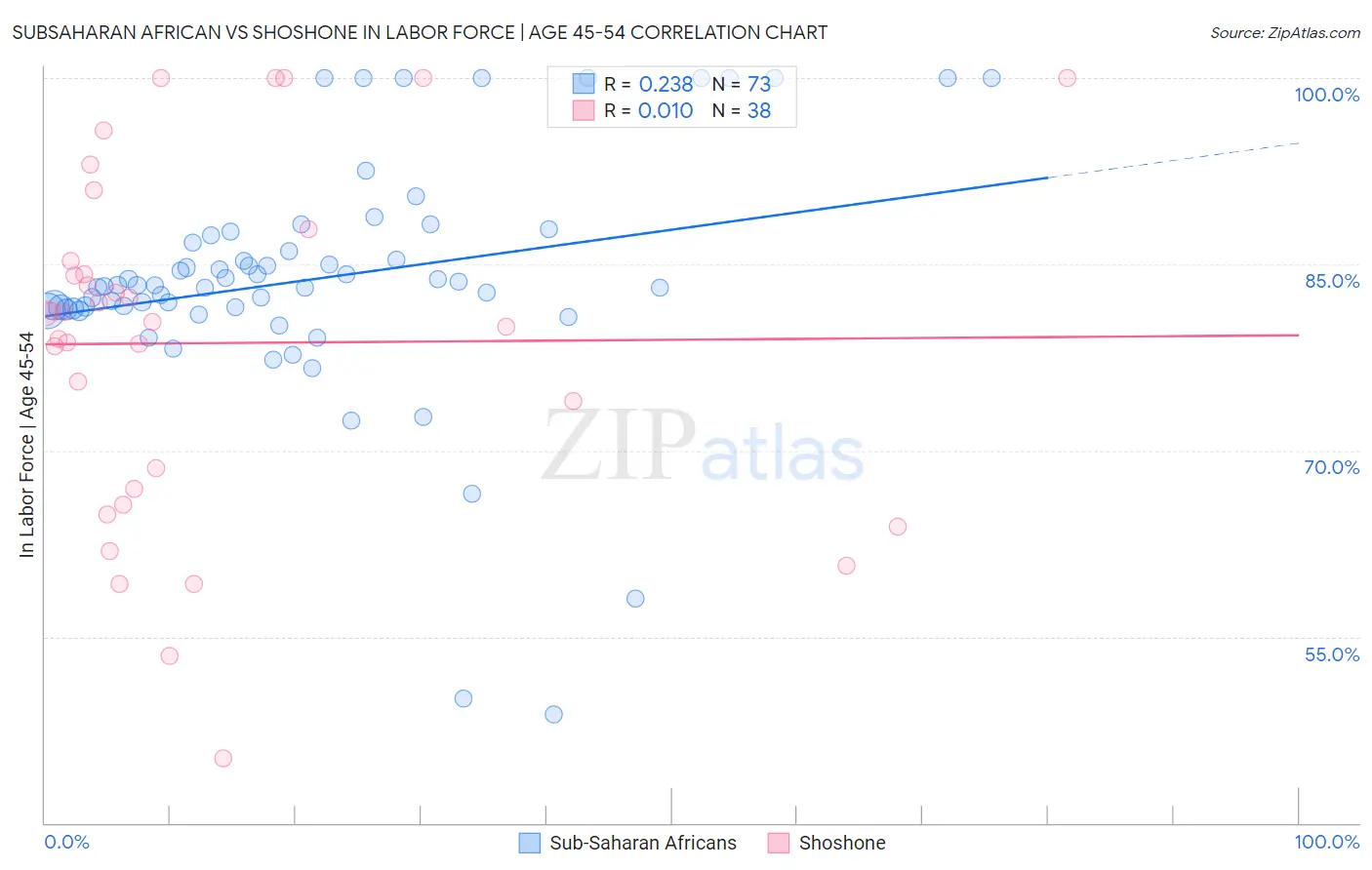 Subsaharan African vs Shoshone In Labor Force | Age 45-54