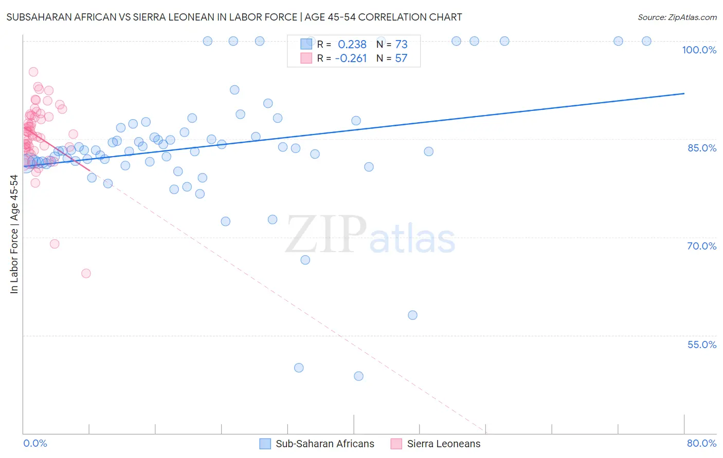 Subsaharan African vs Sierra Leonean In Labor Force | Age 45-54