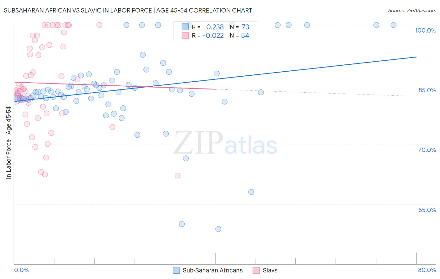 Subsaharan African vs Slavic In Labor Force | Age 45-54