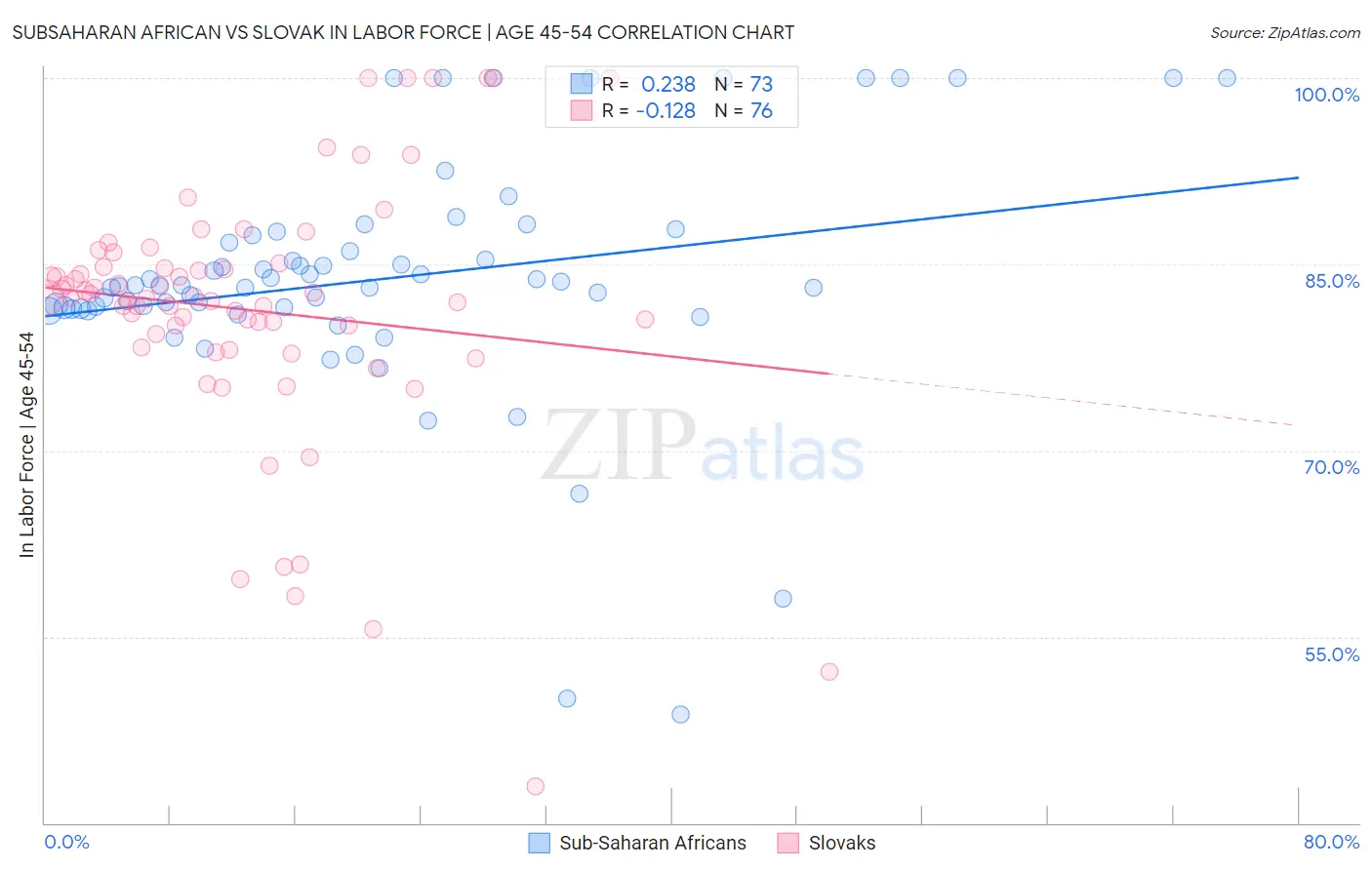 Subsaharan African vs Slovak In Labor Force | Age 45-54