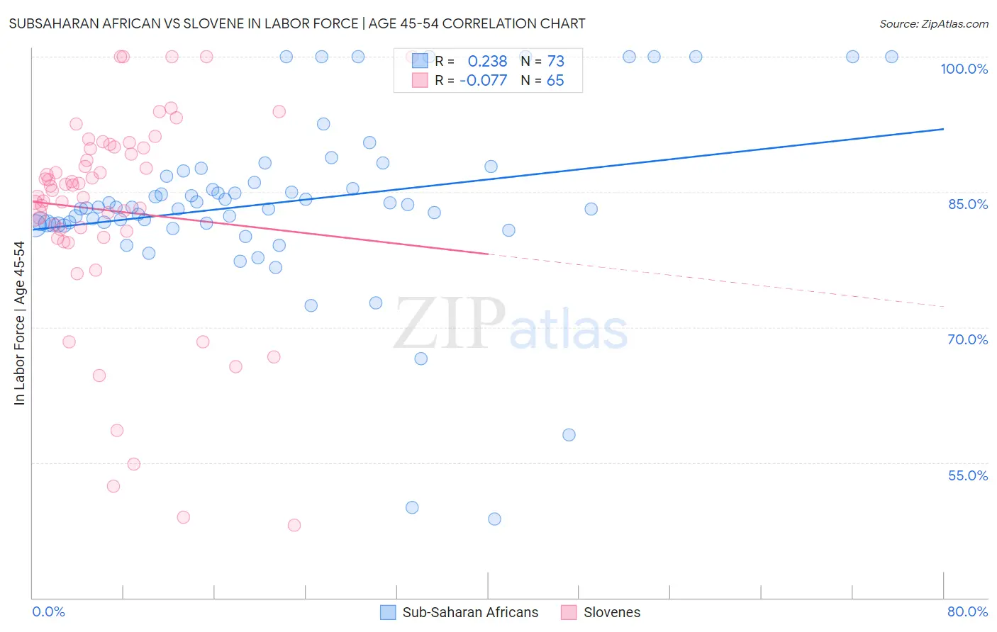Subsaharan African vs Slovene In Labor Force | Age 45-54