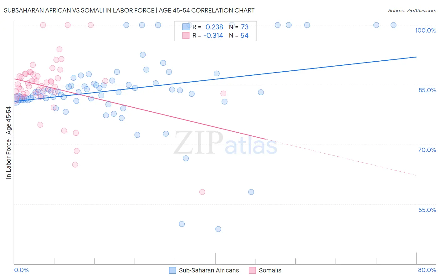 Subsaharan African vs Somali In Labor Force | Age 45-54