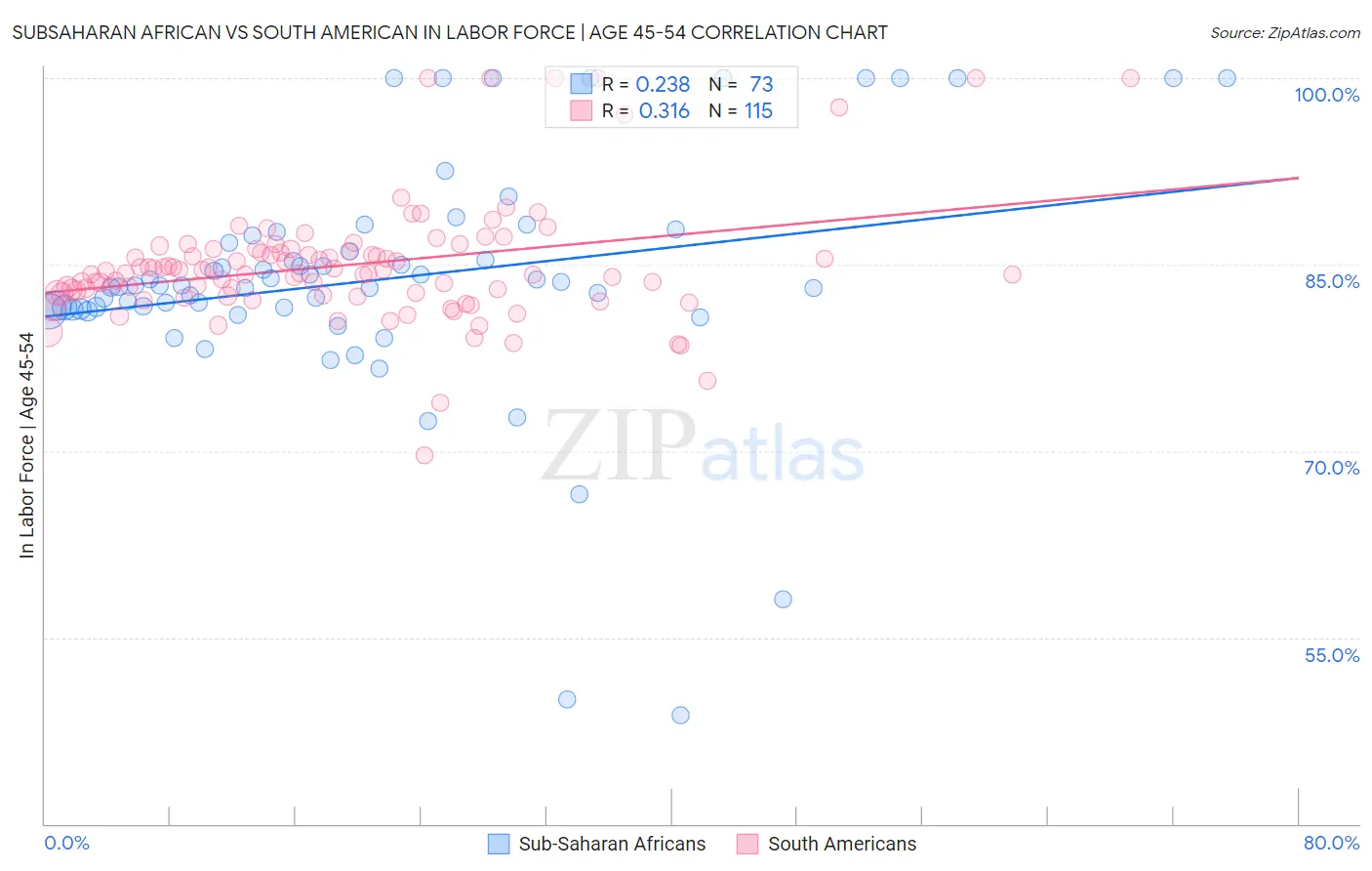 Subsaharan African vs South American In Labor Force | Age 45-54
