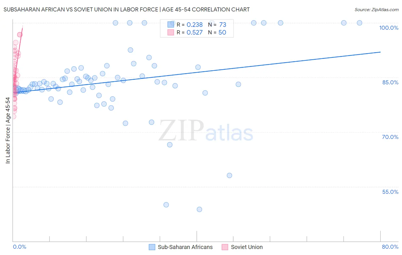 Subsaharan African vs Soviet Union In Labor Force | Age 45-54