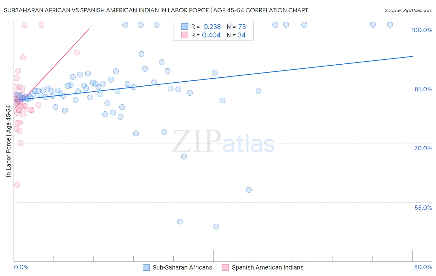 Subsaharan African vs Spanish American Indian In Labor Force | Age 45-54