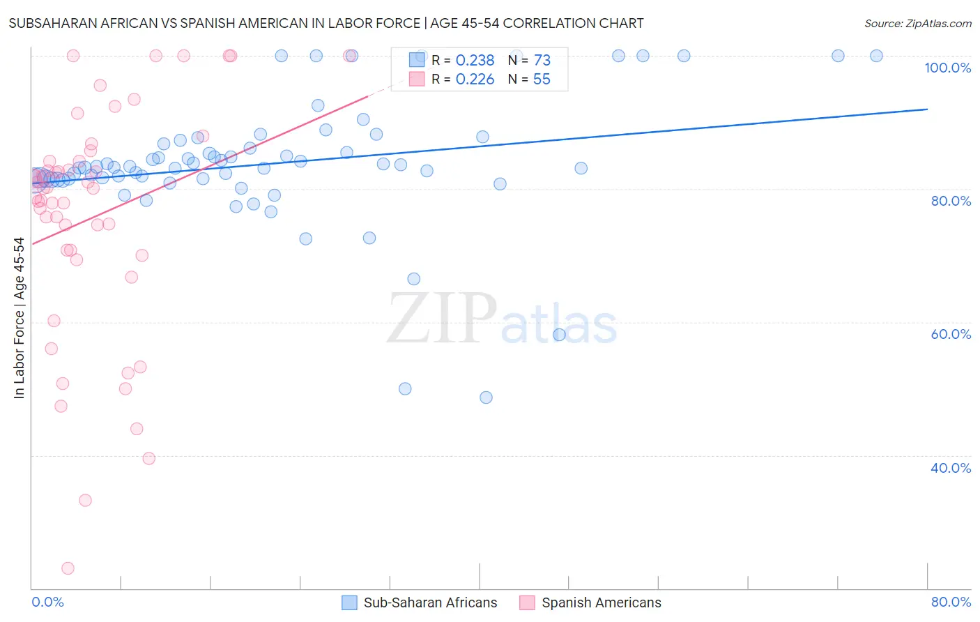 Subsaharan African vs Spanish American In Labor Force | Age 45-54