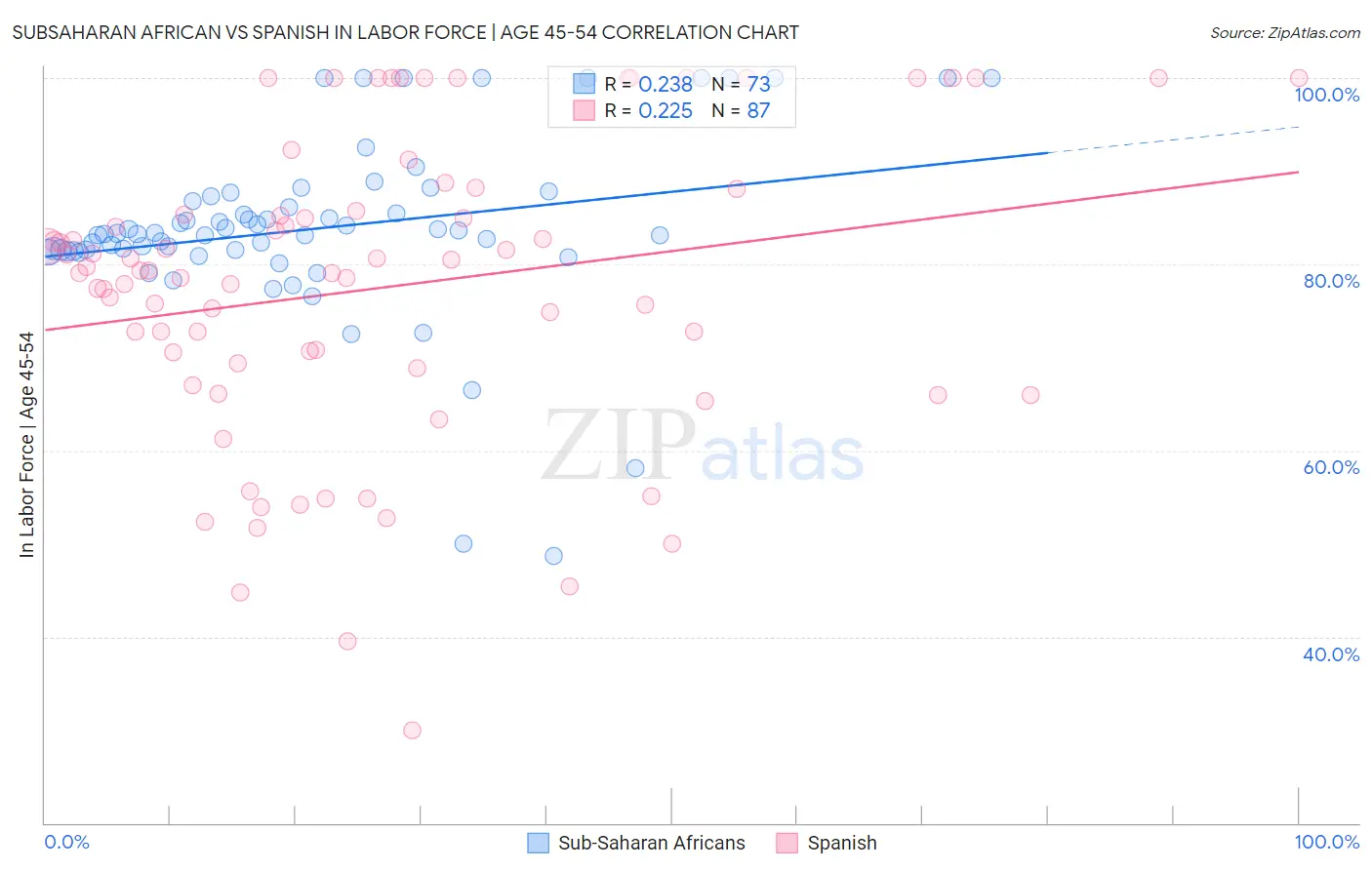 Subsaharan African vs Spanish In Labor Force | Age 45-54