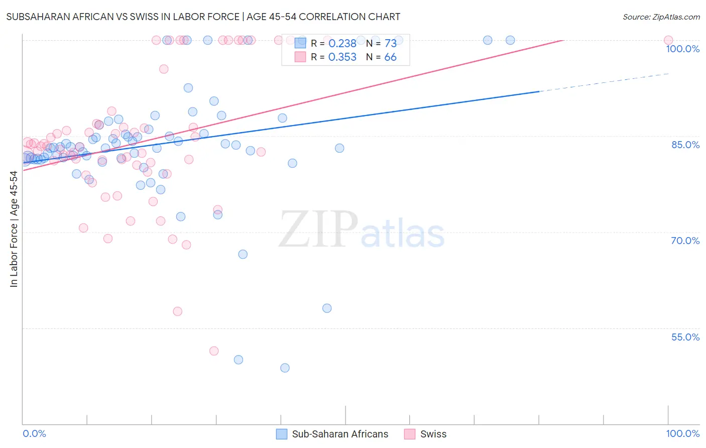 Subsaharan African vs Swiss In Labor Force | Age 45-54