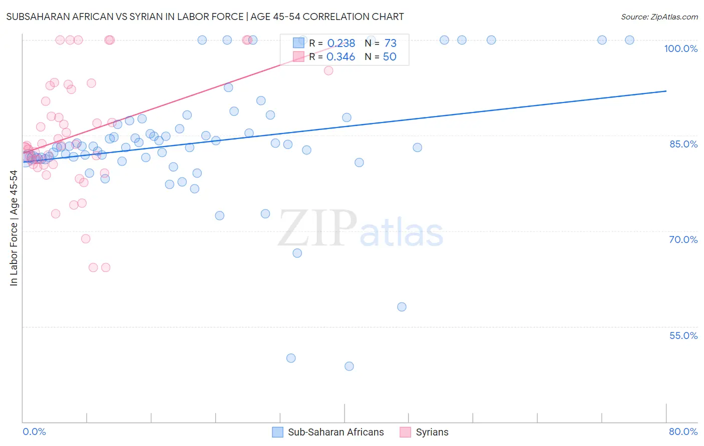 Subsaharan African vs Syrian In Labor Force | Age 45-54