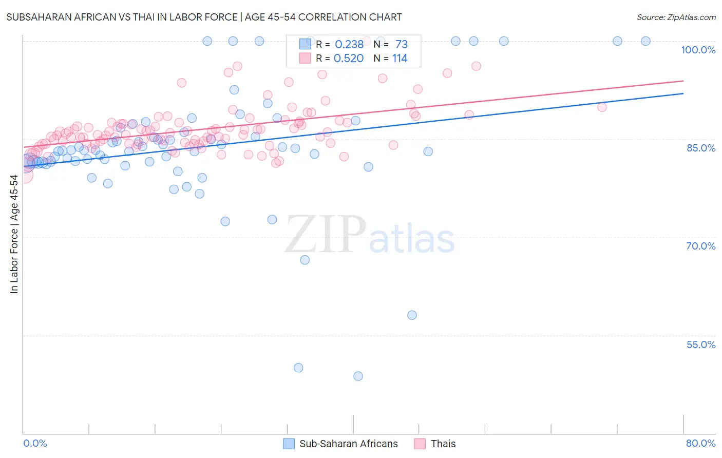 Subsaharan African vs Thai In Labor Force | Age 45-54