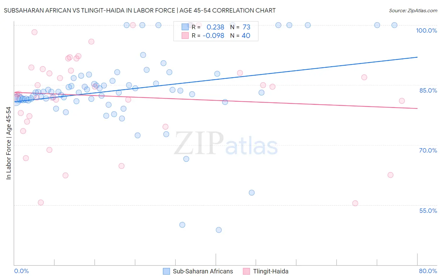 Subsaharan African vs Tlingit-Haida In Labor Force | Age 45-54