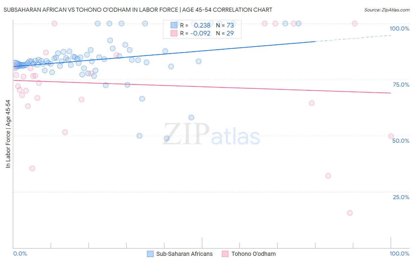 Subsaharan African vs Tohono O'odham In Labor Force | Age 45-54