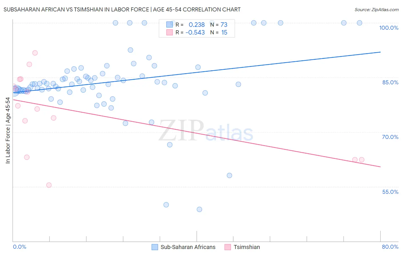 Subsaharan African vs Tsimshian In Labor Force | Age 45-54