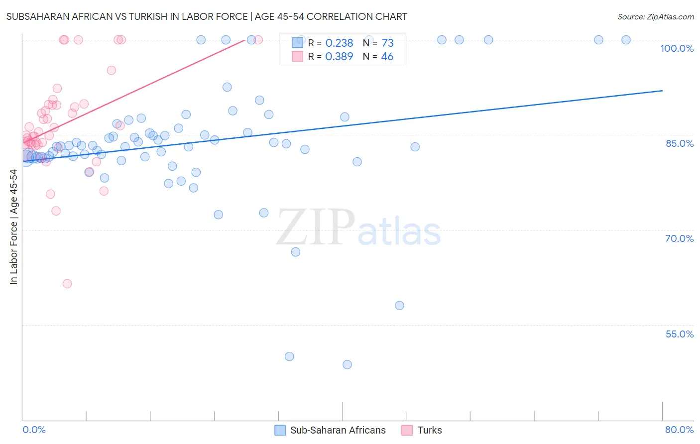 Subsaharan African vs Turkish In Labor Force | Age 45-54