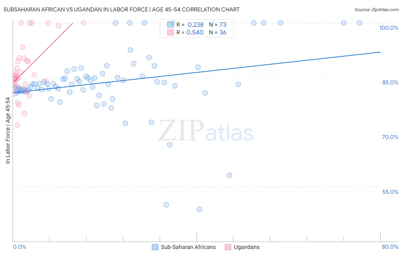 Subsaharan African vs Ugandan In Labor Force | Age 45-54