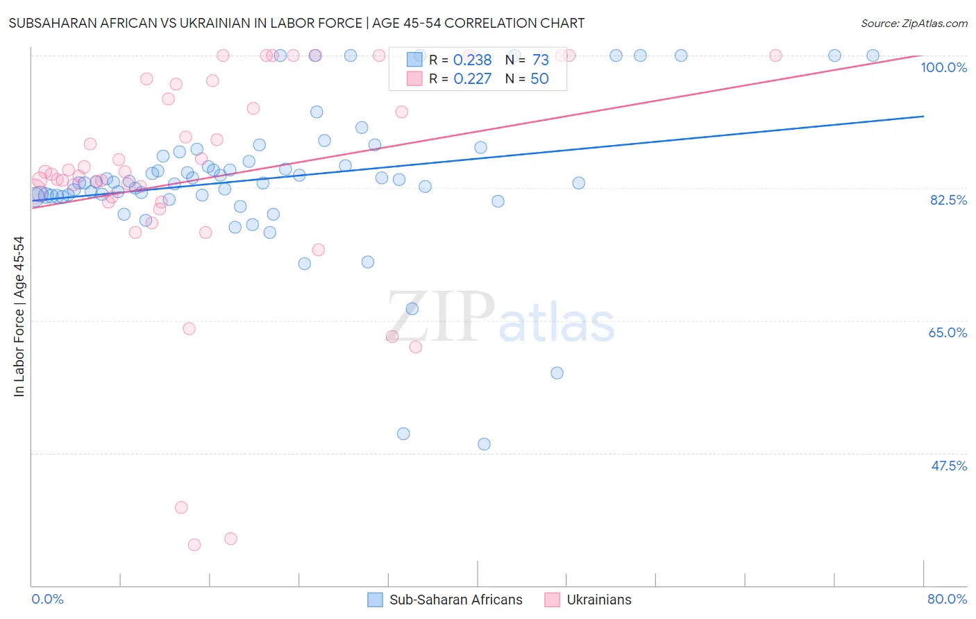 Subsaharan African vs Ukrainian In Labor Force | Age 45-54