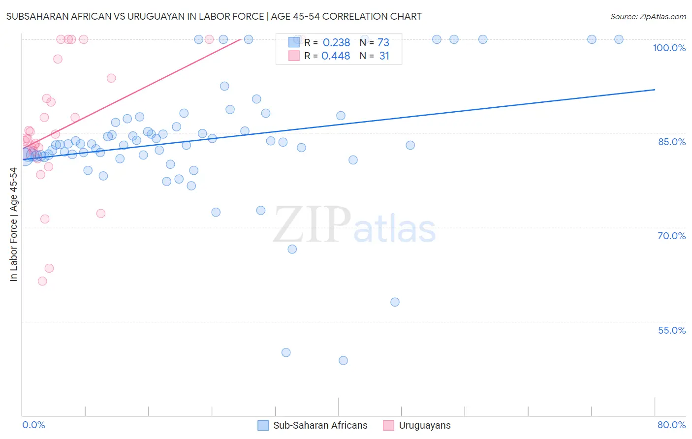 Subsaharan African vs Uruguayan In Labor Force | Age 45-54