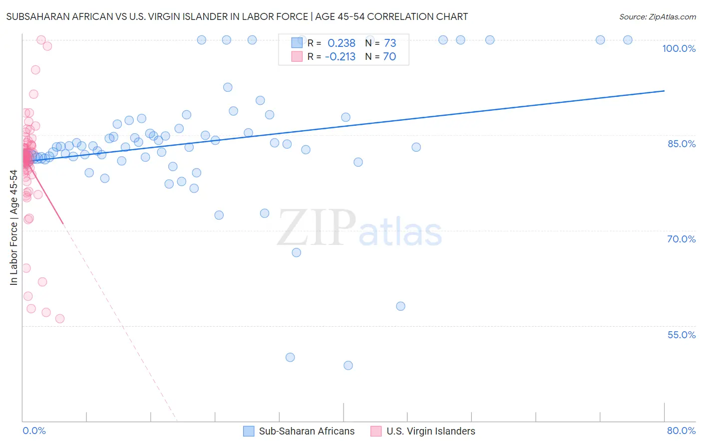 Subsaharan African vs U.S. Virgin Islander In Labor Force | Age 45-54