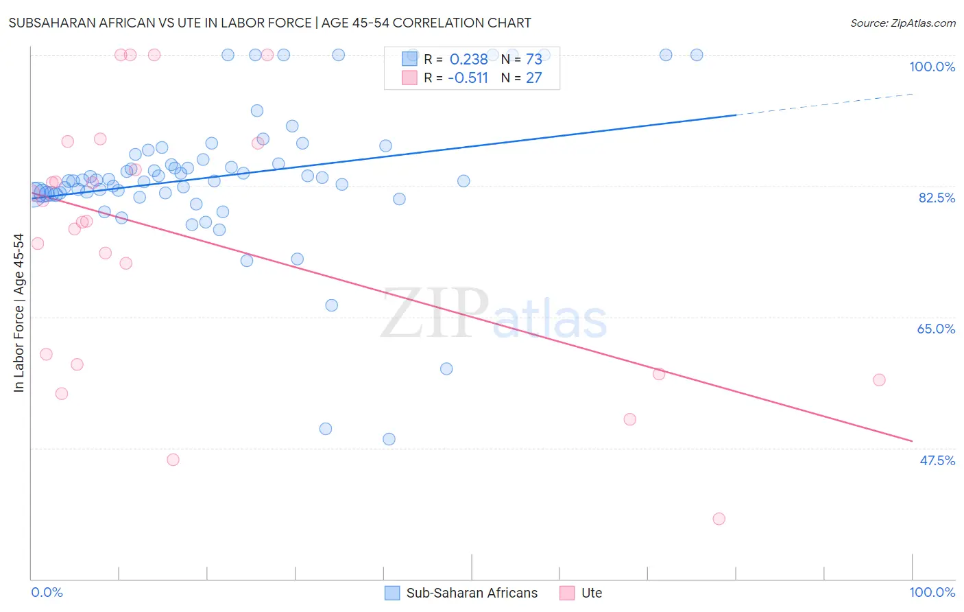 Subsaharan African vs Ute In Labor Force | Age 45-54