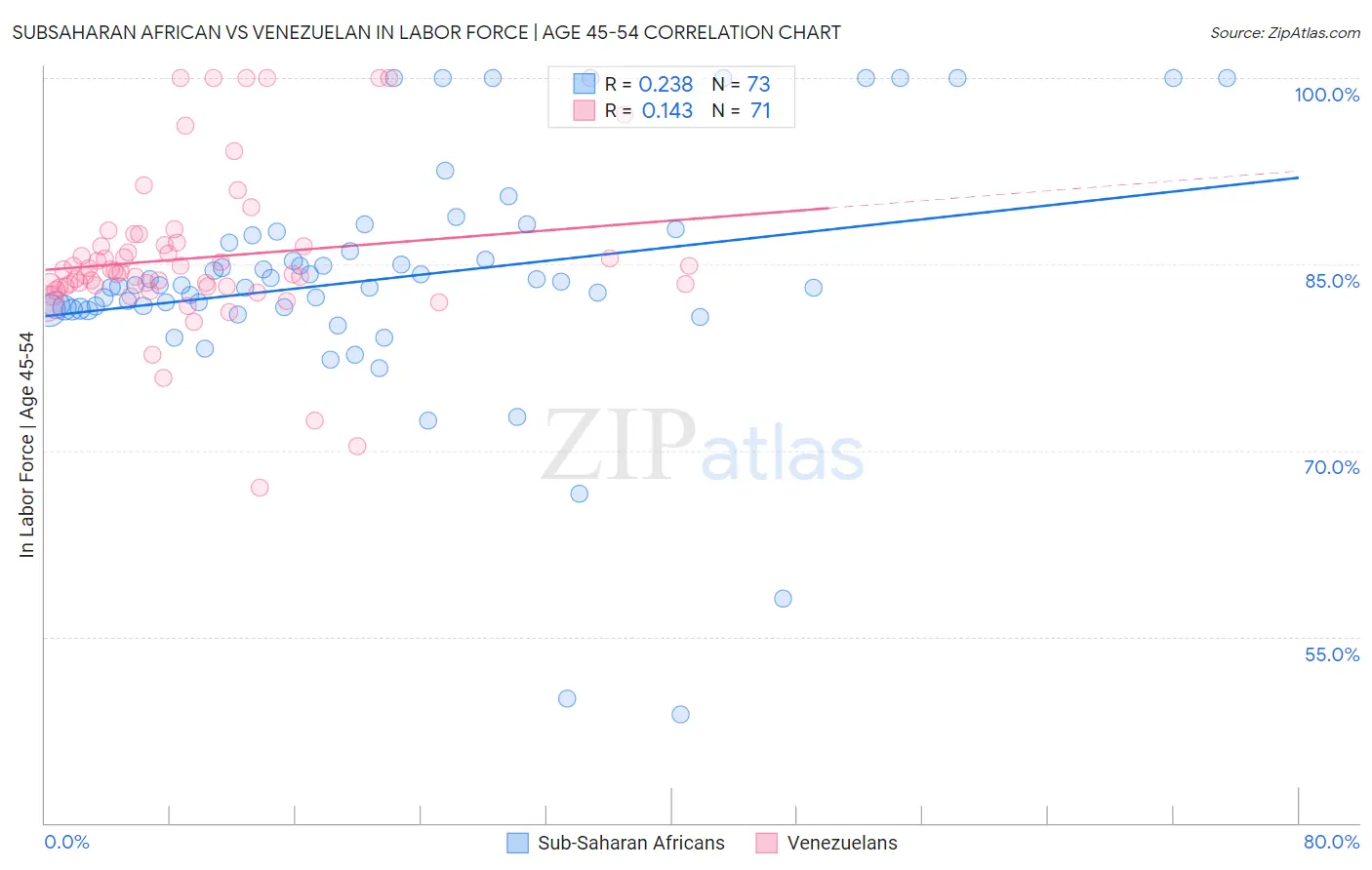 Subsaharan African vs Venezuelan In Labor Force | Age 45-54