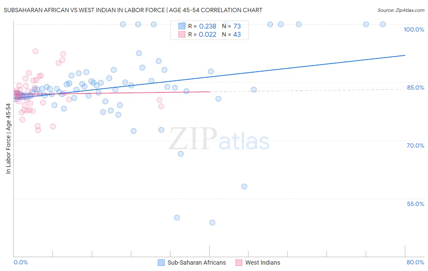Subsaharan African vs West Indian In Labor Force | Age 45-54