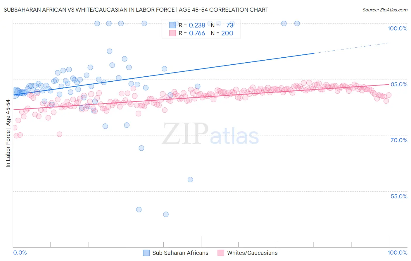 Subsaharan African vs White/Caucasian In Labor Force | Age 45-54